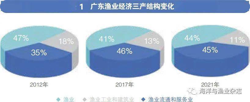 广东省海洋渔业的发展与展望