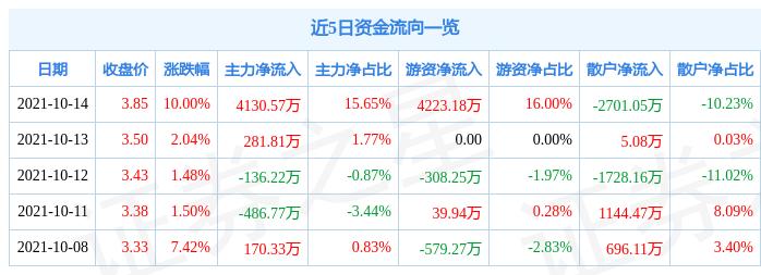 冰雪经济热潮涌动，莱茵体育盘初涨停引领风骚