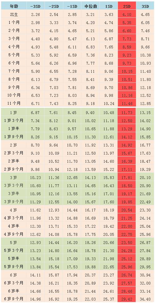 关于四个月宝宝身高体重标准的探讨