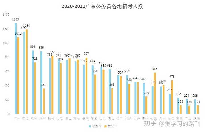 广东省2015年公务员招聘概况