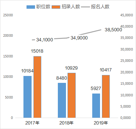 广东省考职位分析，机遇与挑战并存的2017年