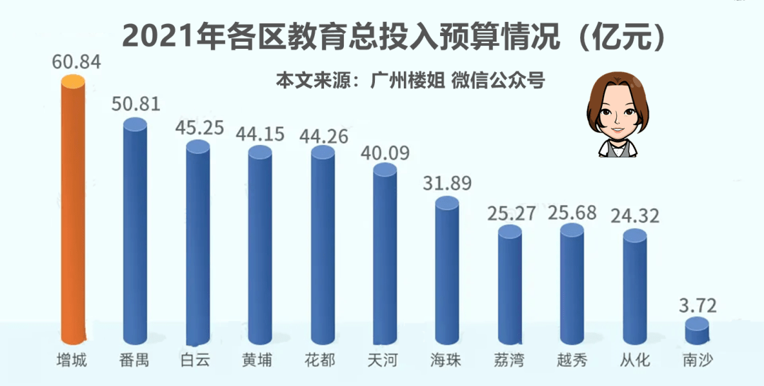 广东省教育投入的现状与未来展望